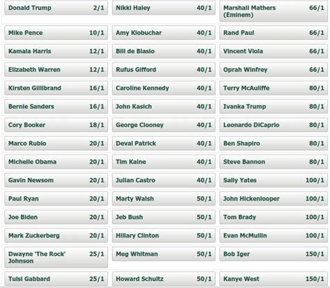 political betting odds|Presidential Odds & Political Betting Lines May, 2025 .